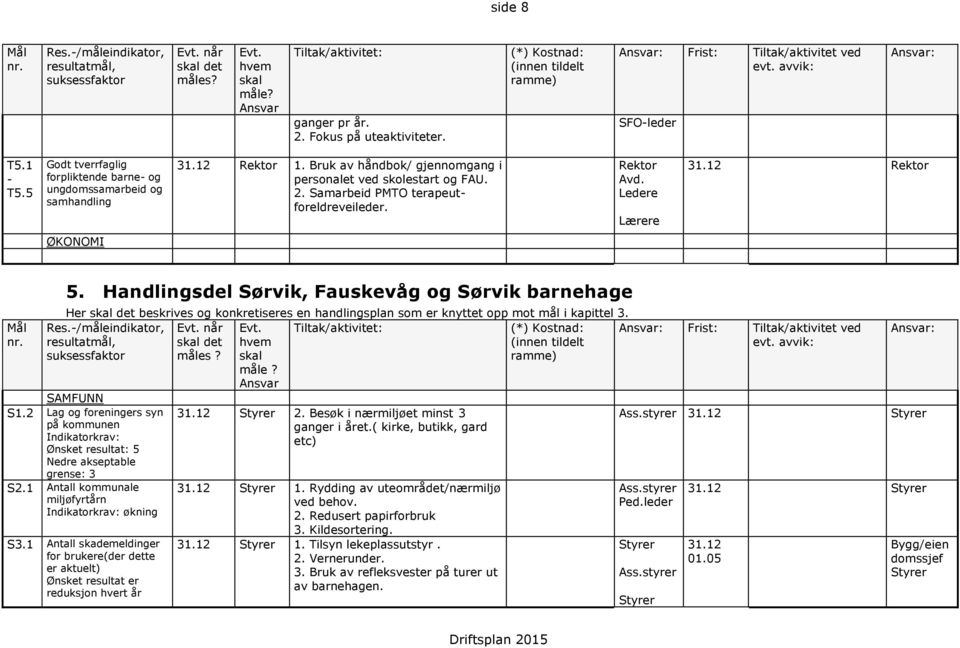 Handlingsdel Sørvik, Fauskevåg og Sørvik barnehage Her beskrives og konkretiseres en handlingsplan som er knyttet opp mot mål i kapittel 3. Res.-/måleindikator, når suksessfaktor måles? SAMFUNN S1.