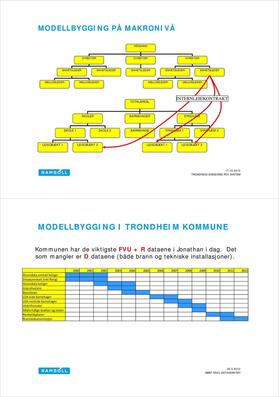 2012 TRONDHEIM EIENDOMS FDV SYSTEM MODELLBYGGING I TRONDHEIM KOMMUNE Kommunen har de viktigste FVU + R dataene i Jonathan i dag. Det som mangler er D dataene (både brann og tekniske installasjoner).