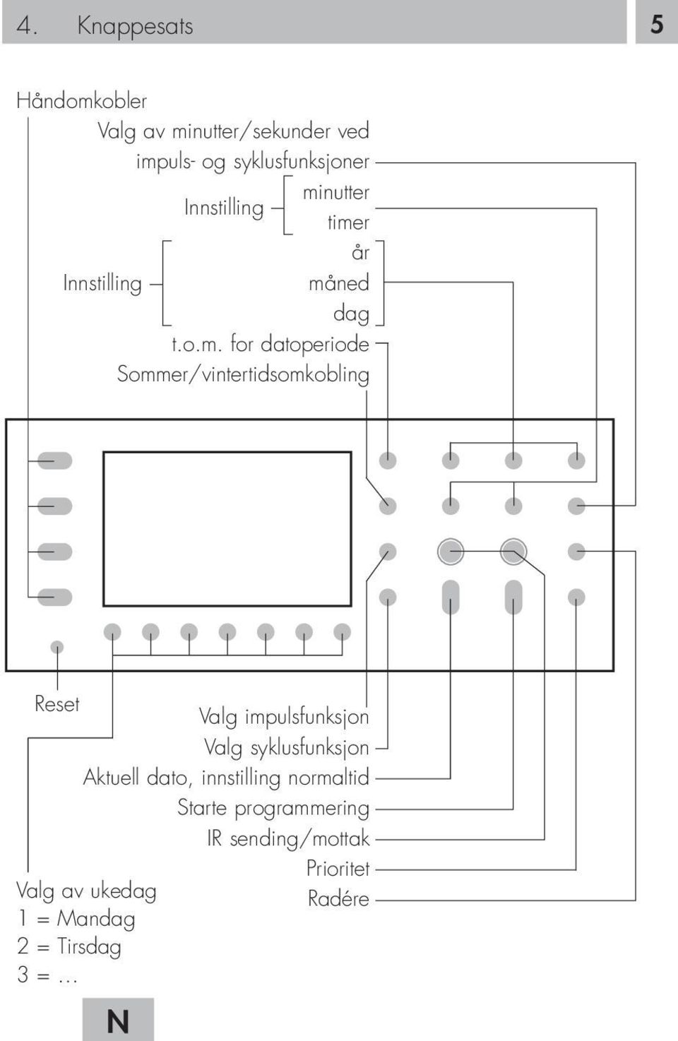 Sommer/vintertidsomkobling Reset Valg impulsfunksjon Valg syklusfunksjon Aktuell dato,