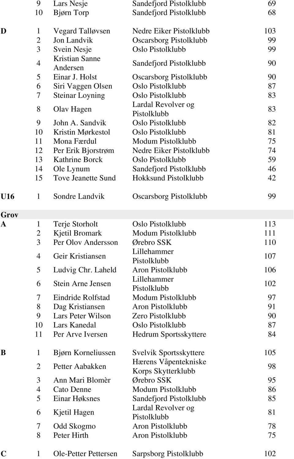 Sandvik Oslo 82 10 Kristin Mørkestol Oslo 81 11 Mona Færdul Modum 75 12 Per Erik Bjorstrøm Nedre Eiker 74 13 Kathrine Borck Oslo 59 14 Ole Lynum Sandefjord 46 15 Tove Jeanette Sund Hokksund 42 U16 1