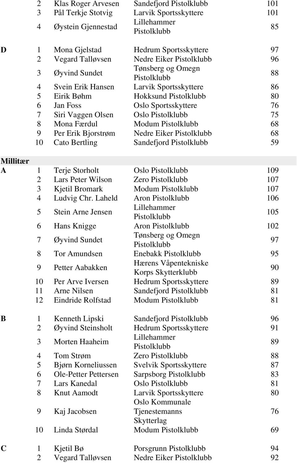 Nedre Eiker 68 10 Cato Bertling Sandefjord 59 Millitær A 1 Terje Storholt Oslo 109 2 Lars Peter Wilson Zero 107 3 Kjetil Bromark Modum 107 4 Ludvig Chr.