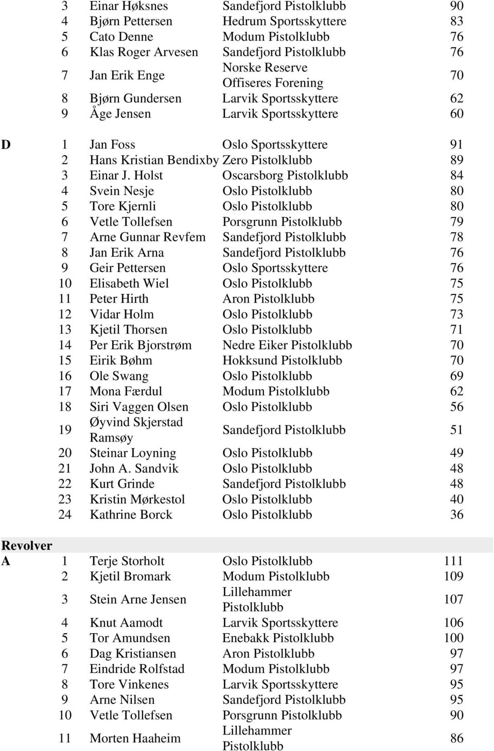 Holst Oscarsborg 84 4 Svein Nesje Oslo 80 5 Tore Kjernli Oslo 80 6 Vetle Tollefsen Porsgrunn 79 7 Arne Gunnar Revfem Sandefjord 78 8 Jan Erik Arna Sandefjord 76 9 Geir Pettersen Oslo Sportsskyttere