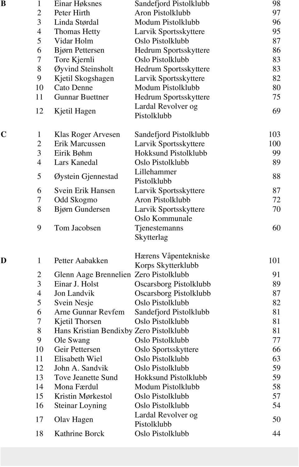 Arvesen Sandefjord 103 2 Erik Marcussen Larvik Sportsskyttere 100 3 Eirik Bøhm Hokksund 99 4 Lars Kanedal Oslo 89 5 Øystein Gjennestad 88 6 Svein Erik Hansen Larvik Sportsskyttere 87 7 Odd Skogmo