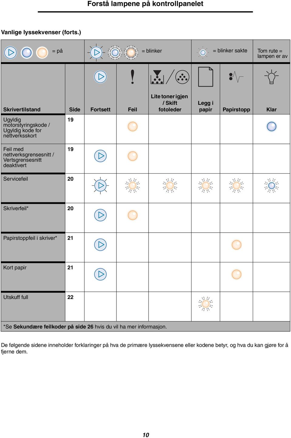 Lite toner igjen / Skift fotoleder Legg i papir Papirstopp Klar Feil med nettverksgrensesnitt / Vertsgrensesnitt deaktivert 19 Servicefeil 20 Skriverfeil* 20