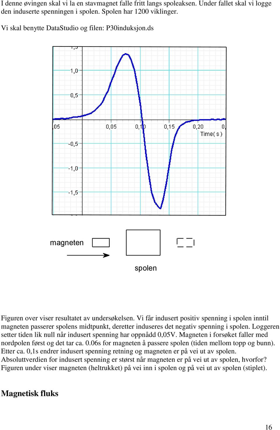 Vi får indusert positiv spenning i spolen inntil magneten passerer spolens midtpunkt, deretter induseres det negativ spenning i spolen.