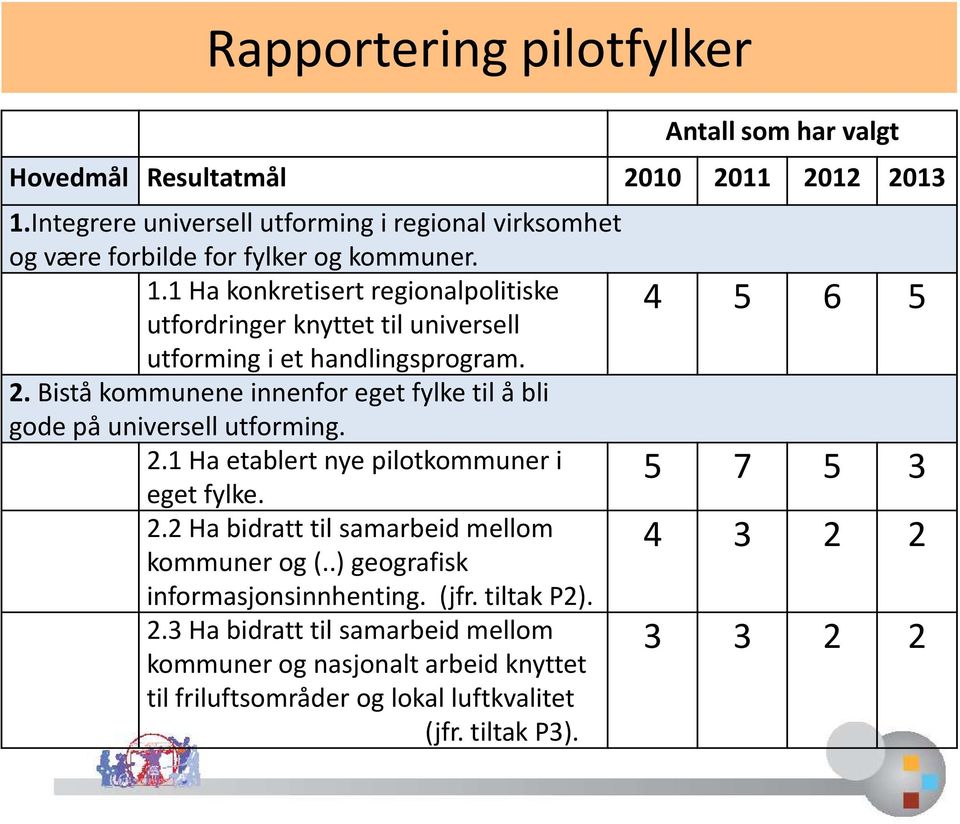 1 Ha konkretisert regionalpolitiske utfordringer knyttet til universell utforming i et handlingsprogram. 2.