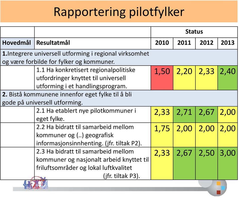 .) geografisk informasjonsinnhenting. (jfr. tiltak P2). 2.3 Ha bidratt til samarbeid mellom kommuner og nasjonalt arbeid knyttet til friluftsområder og lokal luftkvalitet (jfr.