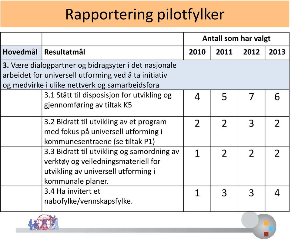 1 Stått til disposisjon for utvikling og gjennomføring av tiltak K5 4 5 7 6 3.