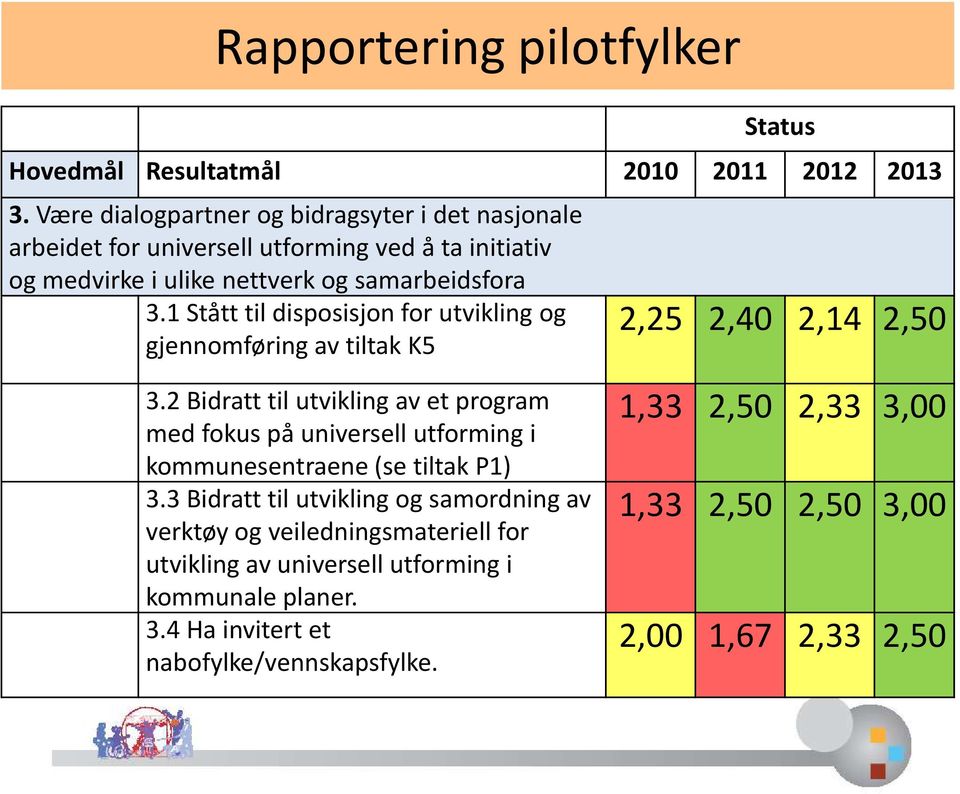 1 Stått til disposisjon for utvikling og gjennomføring av tiltak K5 2,25 2,40 2,14 2,50 3.