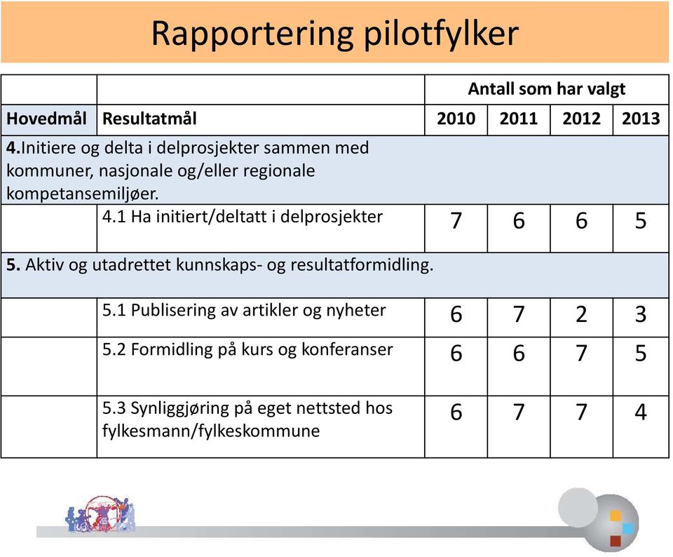 1 Ha initiert/deltatt i delprosjekter 7 6 6 5 5. Aktiv og utadrettet kunnskaps- og resultatformidling. 5.1 Publisering av artikler og nyheter 6 7 2 3 5.