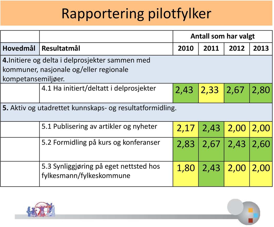 1 Ha initiert/deltatt i delprosjekter 2,43 2,33 2,67 2,80 5. Aktiv og utadrettet kunnskaps- og resultatformidling. 5.1 Publisering av artikler og nyheter 2,17 2,43 2,00 2,00 5.