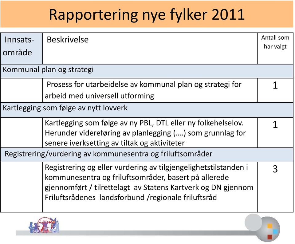 ) som grunnlag for senere iverksetting av tiltak og aktiviteter Registrering/vurdering av kommunesentra og friluftsområder Registrering og eller vurdering av