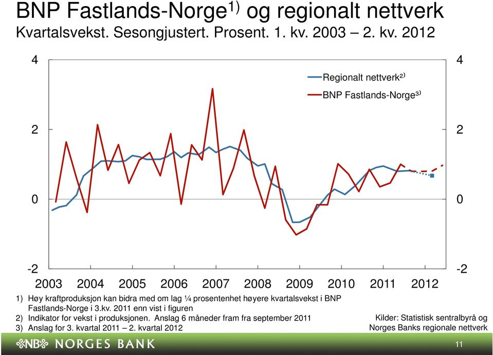 prosentenhet høyere kvartalsvekst i BNP Fastlands-Norge i.kv. enn vist i figuren ) Indikator for vekst i produksjonen.