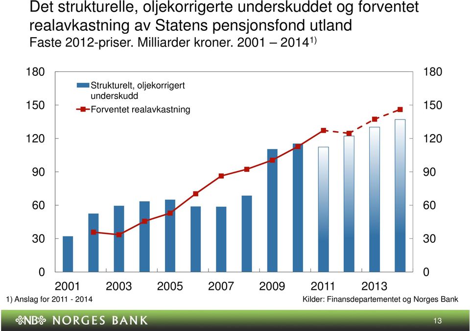 Milliarder kroner.