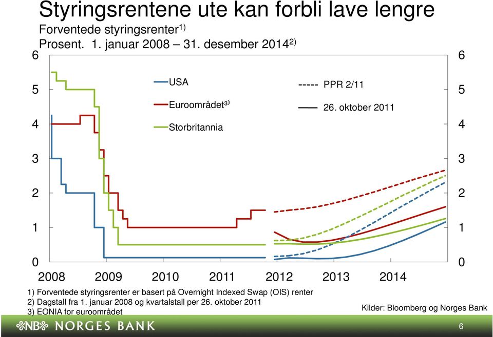 oktober 8 9 ) Forventede styringsrenter er basert på Overnight Indexed Swap (OIS)