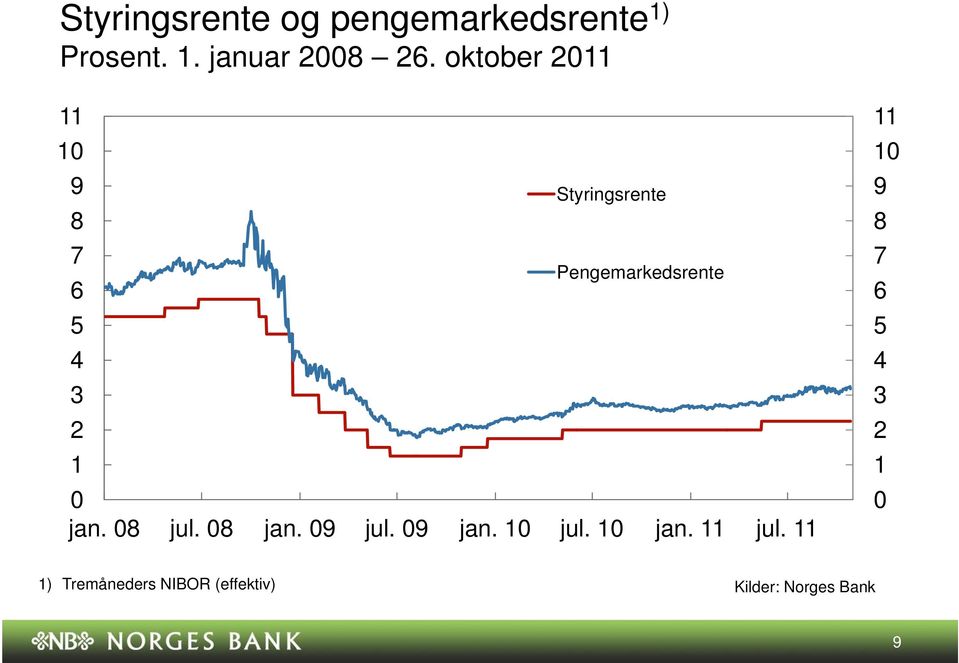 oktober 9 8 7 Styringsrente Pengemarkedsrente jan.