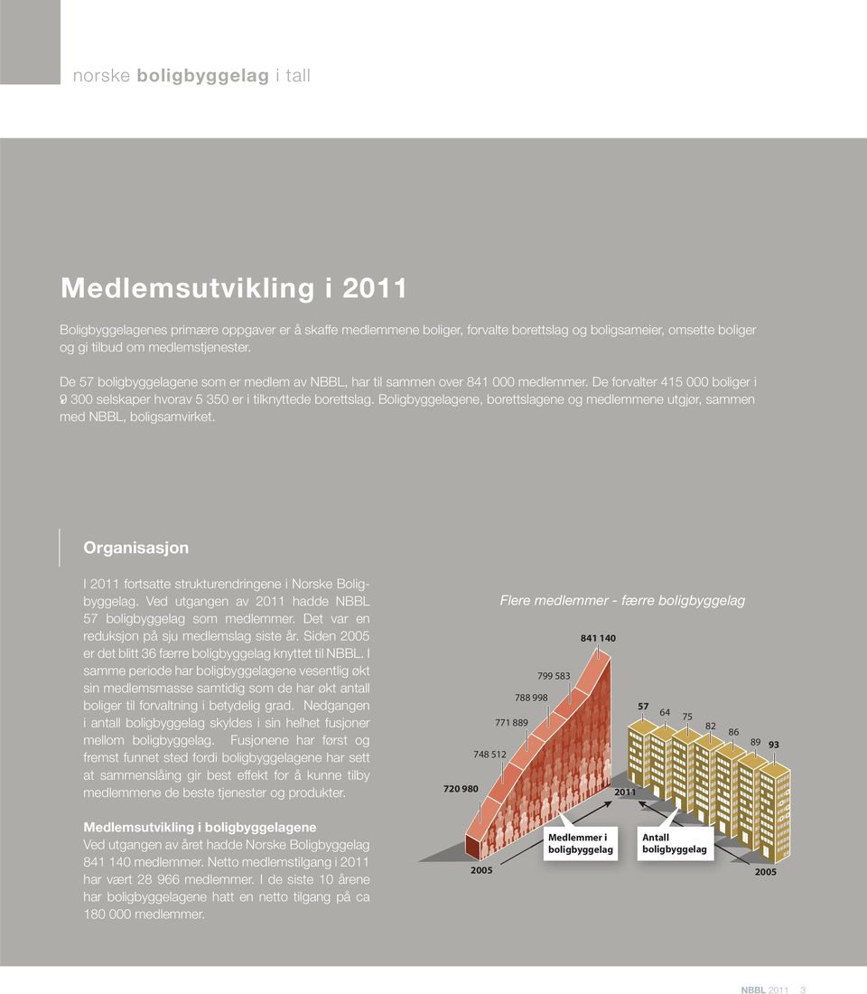 Boligbyggelagene, borettslagene og medlemmene utgjør, sammen med NBBL, boligsamvirket. Organisasjon I 2011 fortsatte strukturendringene i Norske Boligbyggelag.