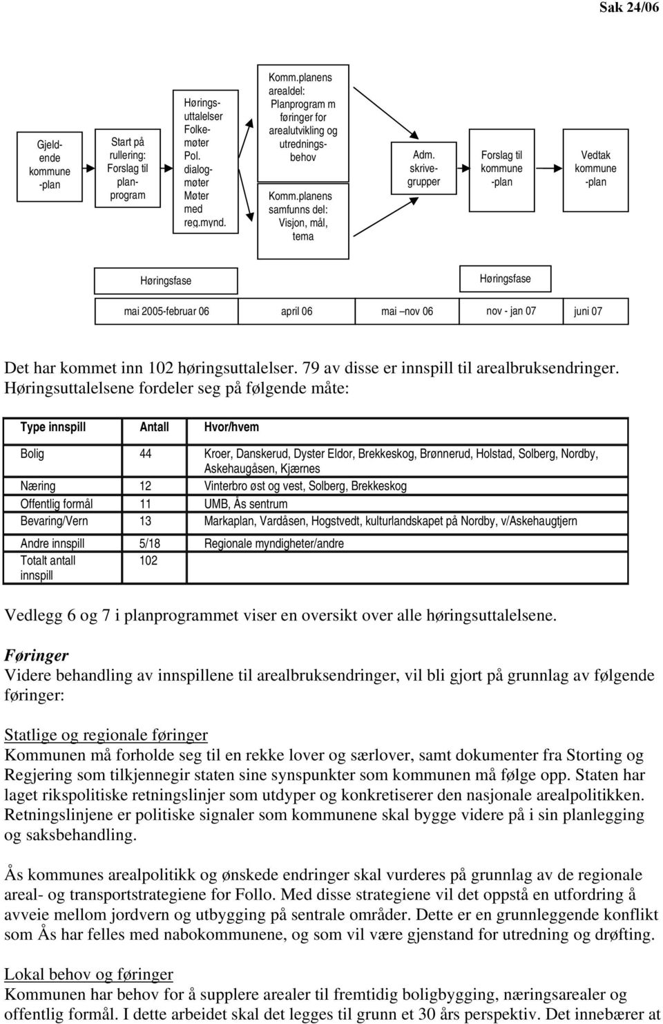 skrivegrupper Forslag til kommune -plan Vedtak kommune -plan Høringsfase Høringsfase mai 2005-februar 06 april 06 mai nov 06 nov - jan 07 juni 07 Det har kommet inn 102 høringsuttalelser.