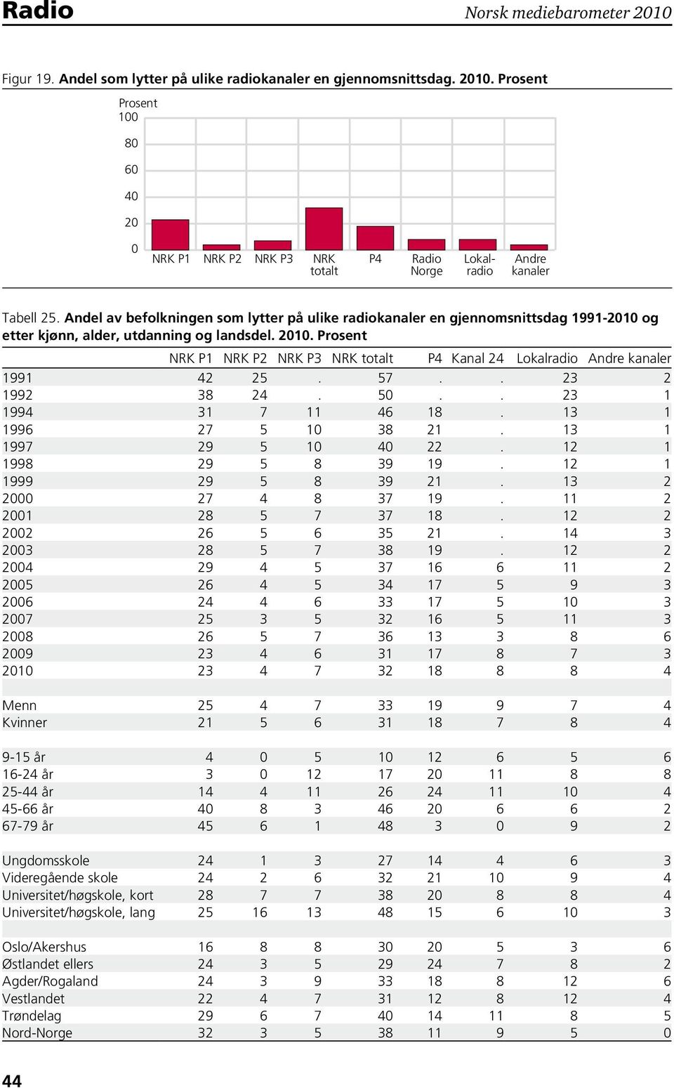 Prosent NRK P1 NRK P2 NRK P3 NRK totalt P4 Kanal 24 Lokalradio Andre kanaler 1991 42 25. 57.. 23 2 1992 38 24. 50.. 23 1 1994 31 7 11 46 18. 13 1 1996 27 5 10 38 21. 13 1 1997 29 5 10 40 22.