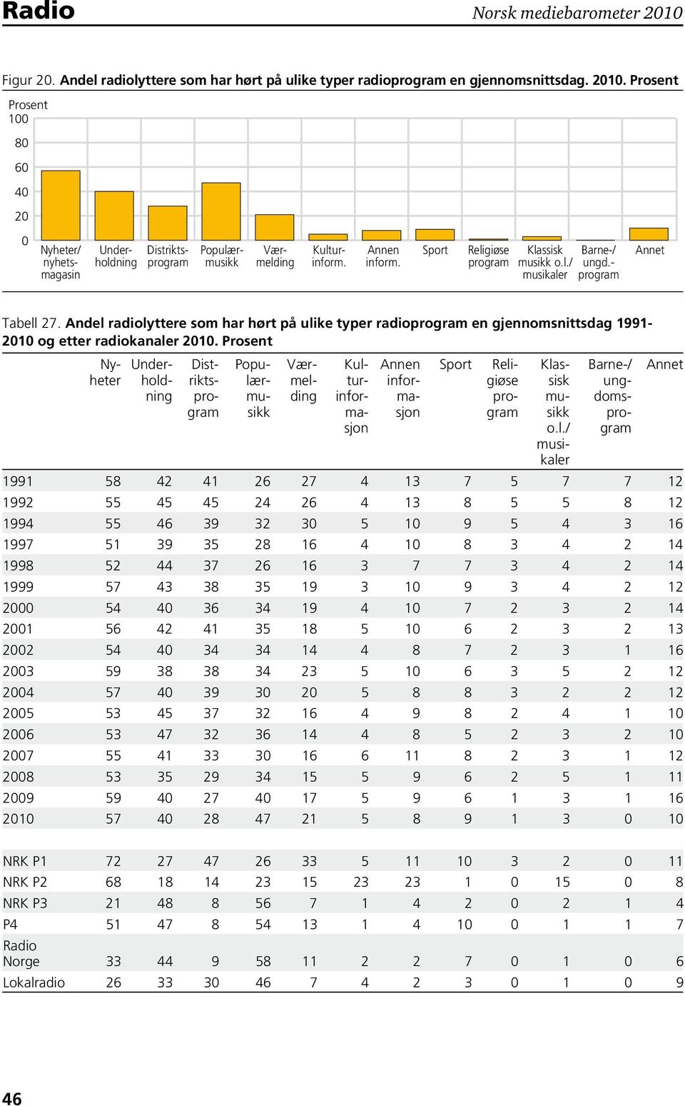 Andel radiolyttere som har hørt på ulike typer radio en gjennomsnittsdag 1991-2010 og etter radiokanaler 2010.