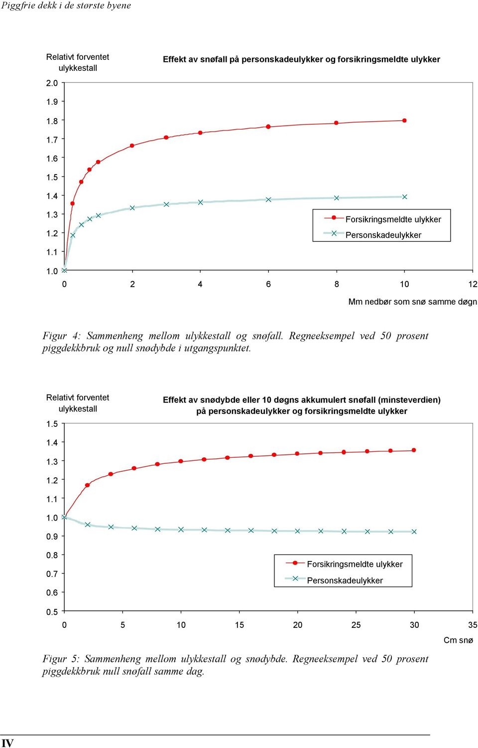 Relativt forventet ulykkestall 1.5 Effekt av snødybde eller 1 døgns akkumulert snøfall (minsteverdien) på personskadeulykker og forsikringsmeldte ulykker 1.4 1.3 1.1.9.8.7.