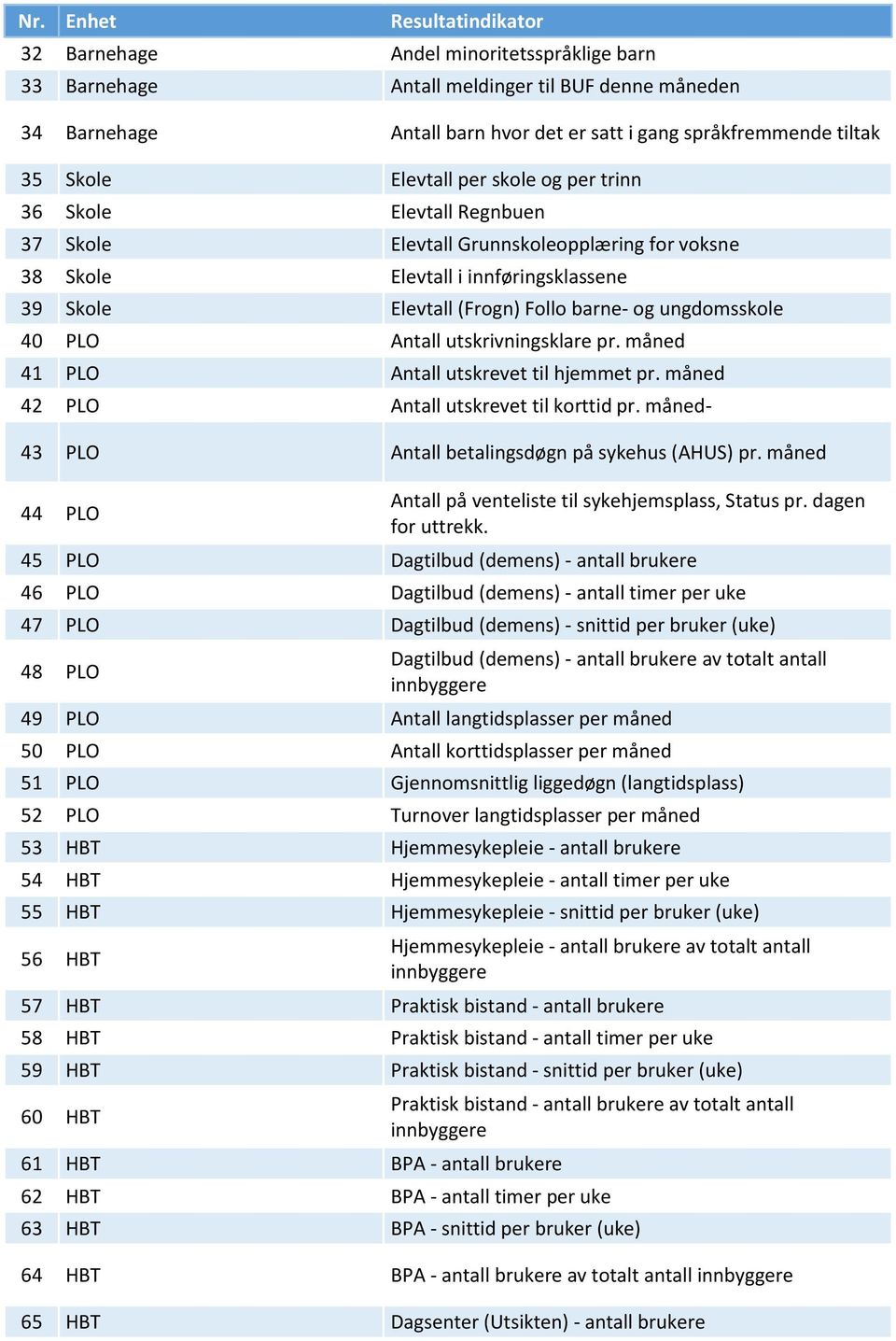 utskrivningsklare pr. måned 41 PLO Antall utskrevet til hjemmet pr. måned 42 PLO Antall utskrevet til korttid pr. måned- 43 PLO Antall betalingsdøgn på sykehus (AHUS) pr.