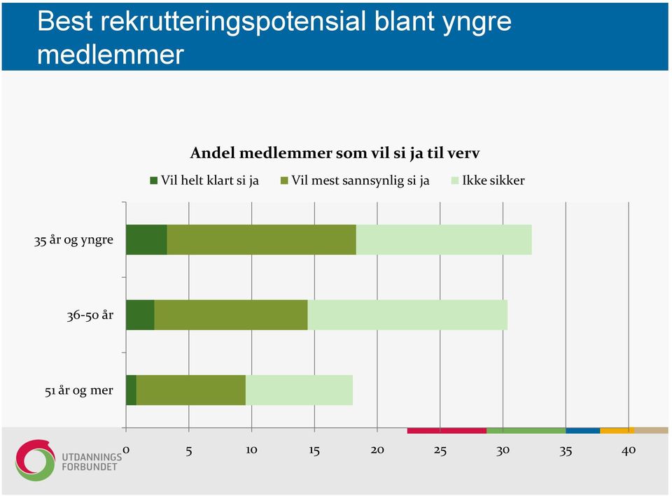 klart si ja Vil mest sannsynlig si ja Ikke sikker 35