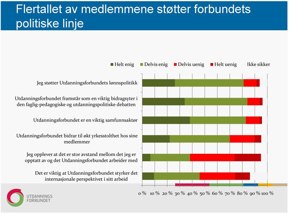 samfunnsaktør Utdanningsforbundet bidrar til økt yrkesstolthet hos sine medlemmer Jeg opplever at det er stor avstand mellom det jeg er opptatt av og det