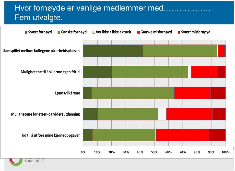 Samspillet mellom kollegene på arbeidsplassen Mulighetene til å skjerme egen fritid