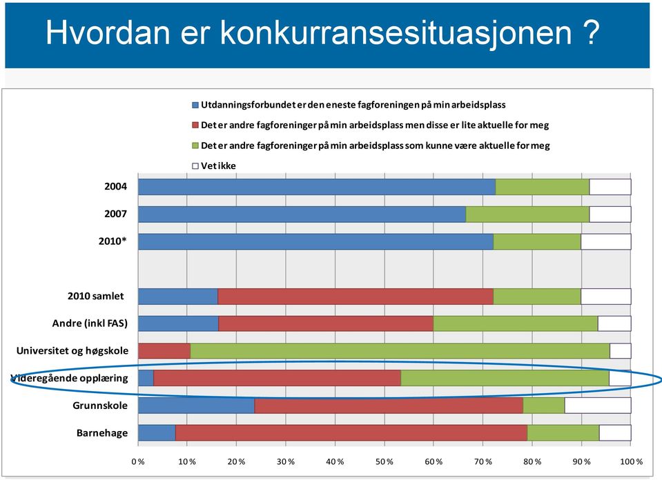 arbeidsplass men disse er lite aktuelle for meg Det er andre fagforeninger på min arbeidsplass som kunne være