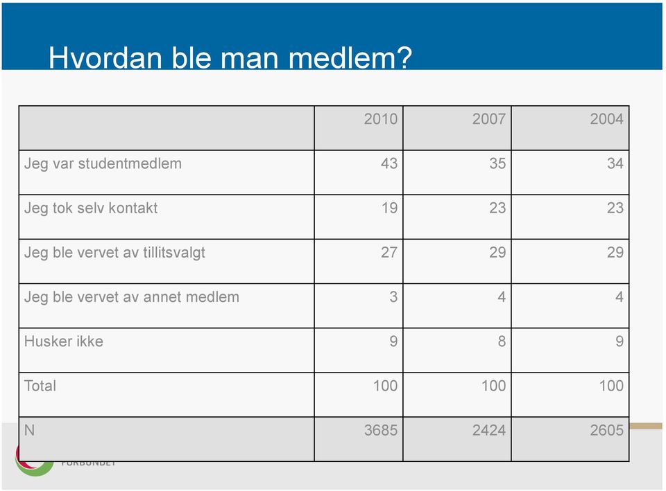 selv kontakt 19 23 23 Jeg ble vervet av tillitsvalgt 27