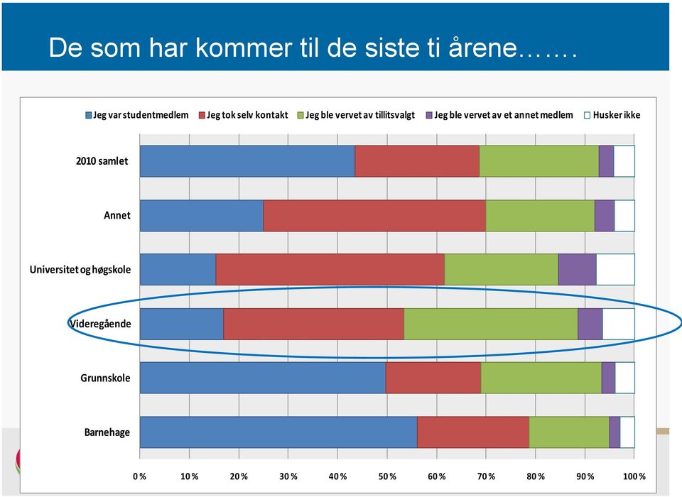 tillitsvalgt Jeg ble vervet av et annet medlem Husker ikke 2010 samlet