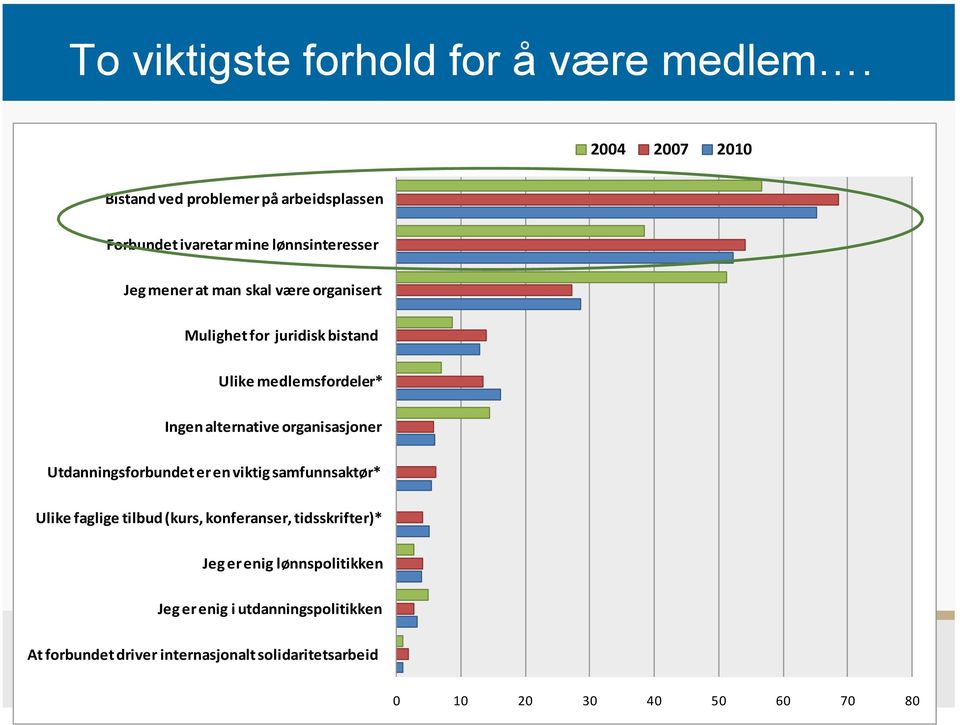 organisert Mulighet for juridisk bistand Ulike medlemsfordeler* Ingen alternative organisasjoner Utdanningsforbundet er en