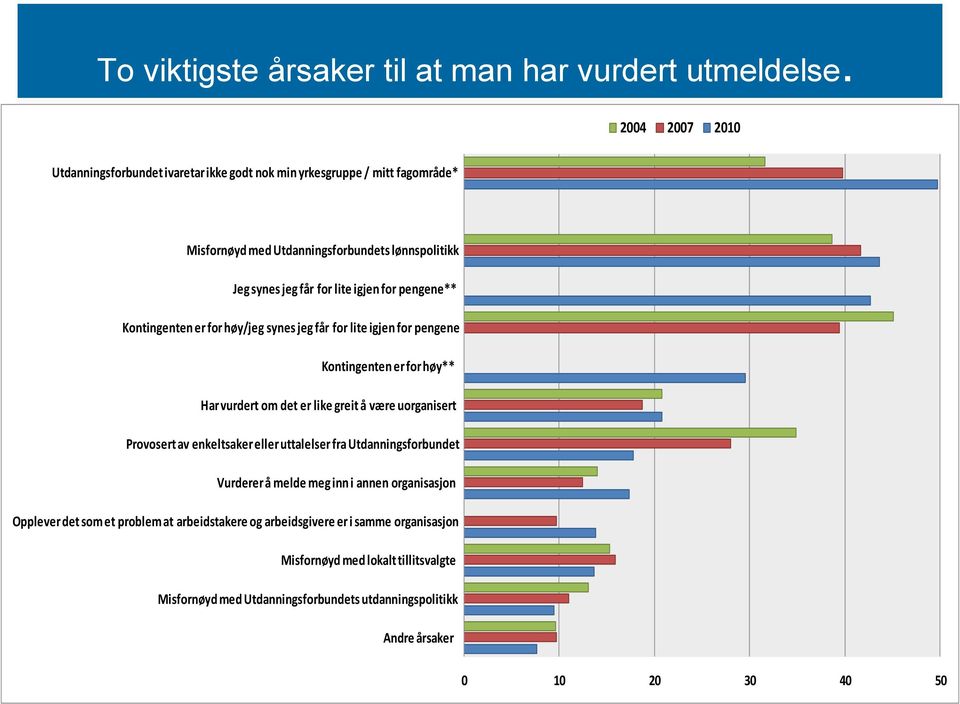 for pengene** Kontingenten er for høy/jeg synes jeg får for lite igjen for pengene Kontingenten er for høy** Har vurdert om det er like greit å være uorganisert Provosert av