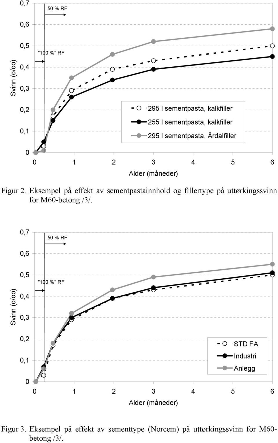 Eksempel på effekt av sementpastainnhold og fillertype på uttørkingssvinn for M60-betong /3/.