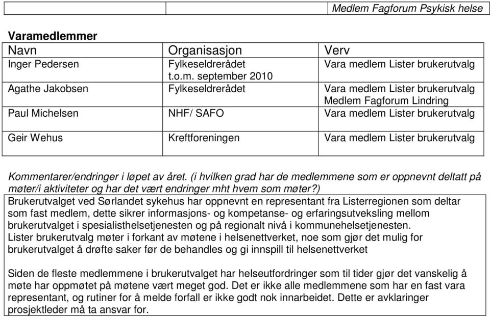 dlemmer Navn Organisasjon Verv Inger Pedersen Fylkeseldrerådet Vara medlem brukerutvalg t.o.m. september 200 Agathe Jakobsen Fylkeseldrerådet Vara medlem brukerutvalg Lindring Paul Michelsen NHF/