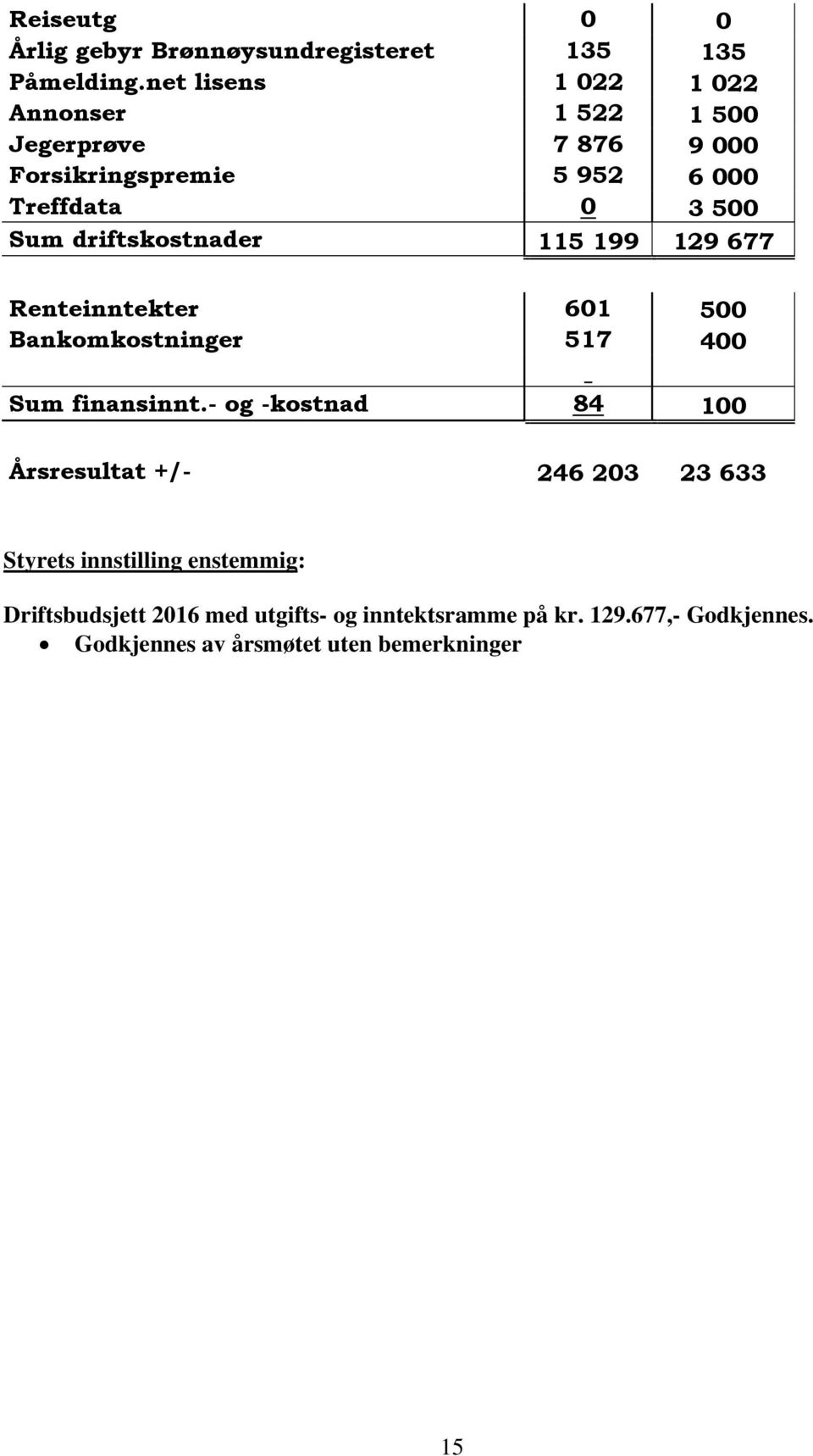 driftskostnader 115 199 129 677 Renteinntekter 601 500 Bankomkostninger 517 400 Sum finansinnt.