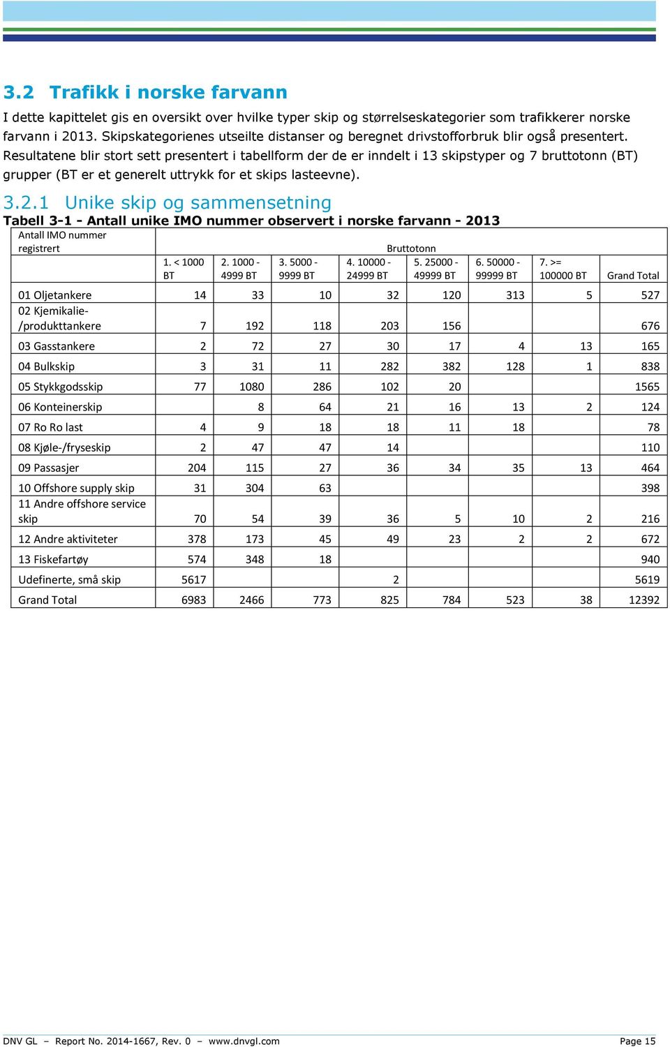 Resultatene blir stort sett presentert i tabellform der de er inndelt i 13 skipstyper og 7 bruttotonn (BT) grupper (BT er et generelt uttrykk for et skips lasteevne). 3.2.