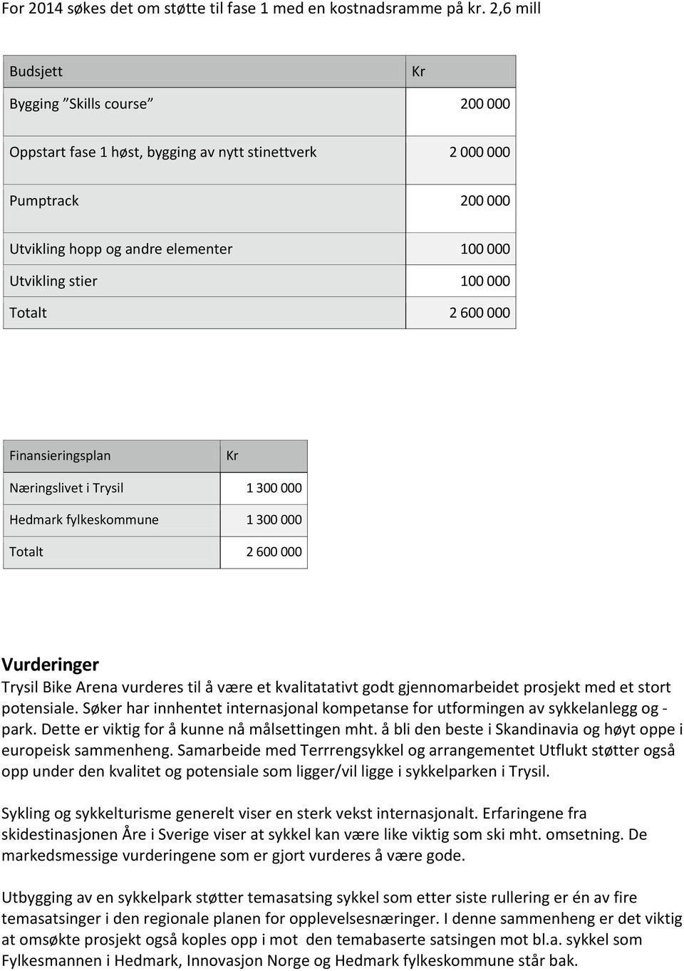 Totalt 2 600 000 Finansieringsplan Kr Næringslivet i Trysil 1 300 000 Hedmark fylkeskommune 1 300 000 Totalt 2 600 000 Vurderinger Trysil Bike Arena vurderes til å være et kvalitatativt godt