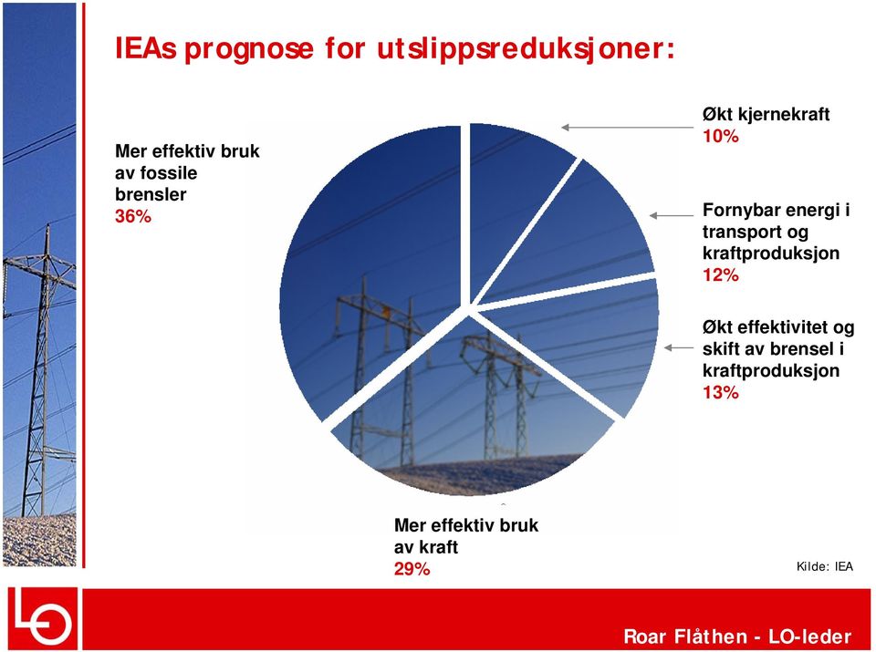 transport og kraftproduksjon 12% Økt effektivitet og skift av