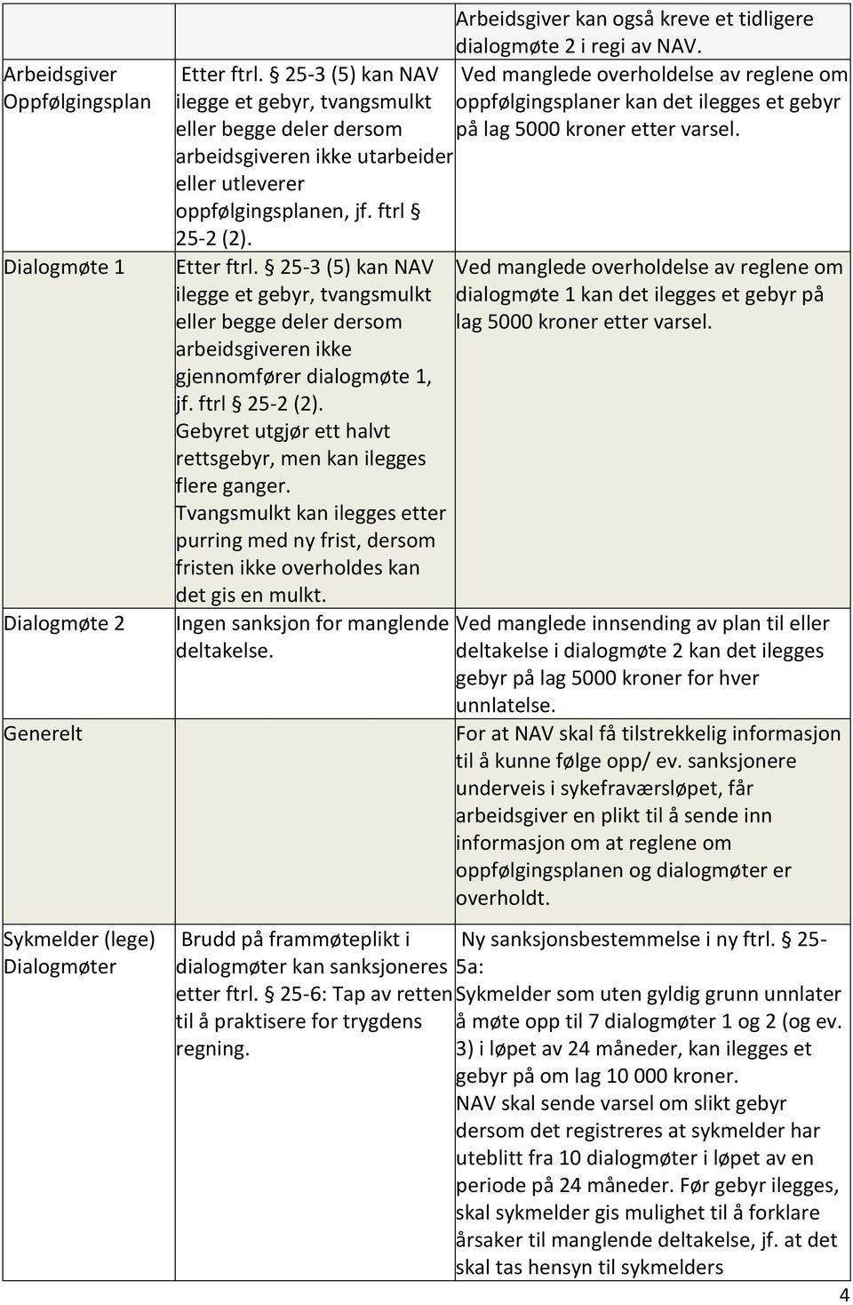 25-3 (5) kan NAV ilegge et gebyr, tvangsmulkt eller begge deler dersom arbeidsgiveren ikke gjennomfører dialogmøte 1, jf. ftrl 25-2 (2).