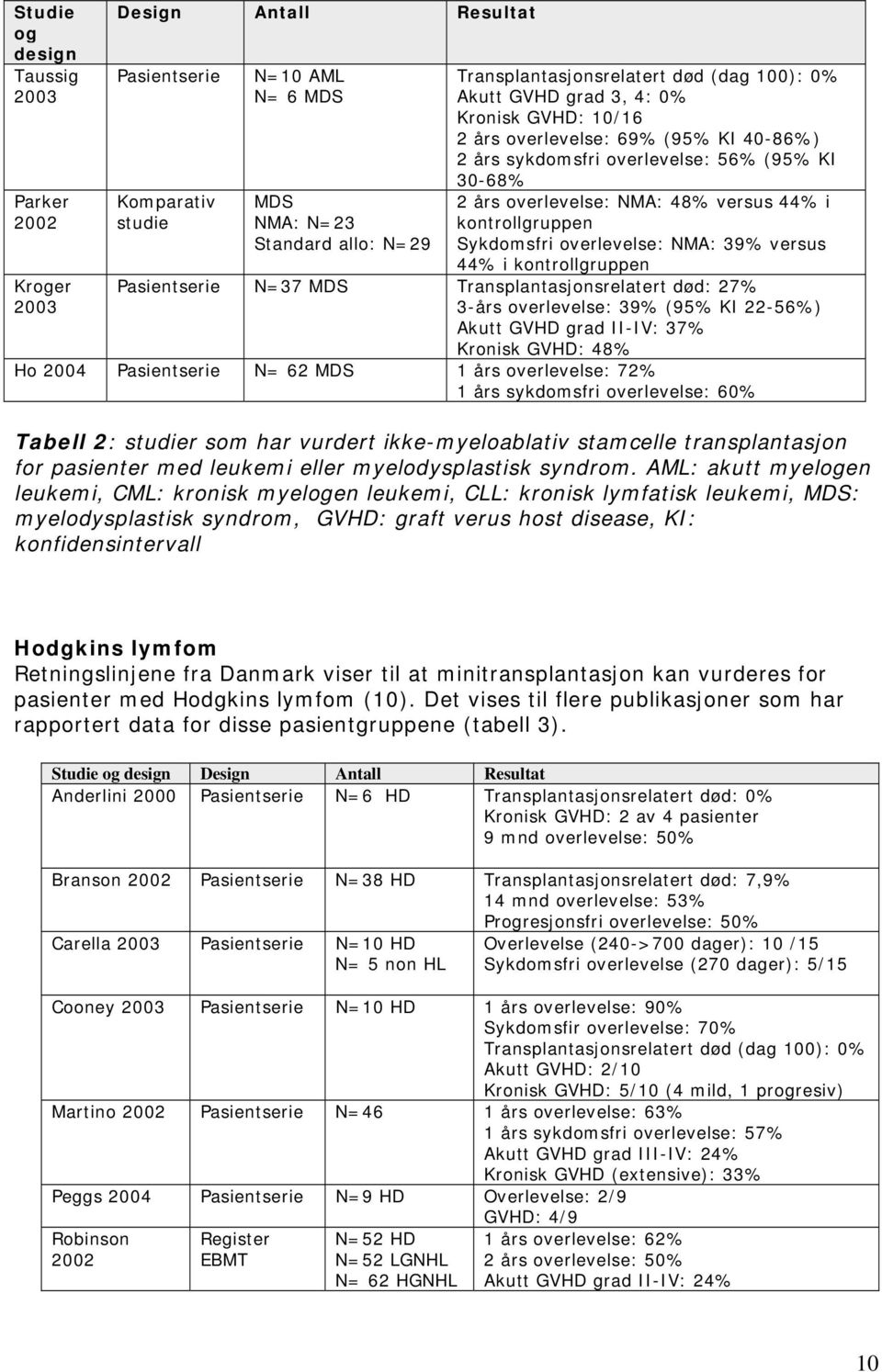 Sykdomsfri overlevelse: NMA: 39% versus 44% i kontrollgruppen Pasientserie N=37 MDS Transplantasjonsrelatert død: 27% 3-års overlevelse: 39% (95% KI 22-56%) Akutt GVHD grad II-IV: 37% Kronisk GVHD: