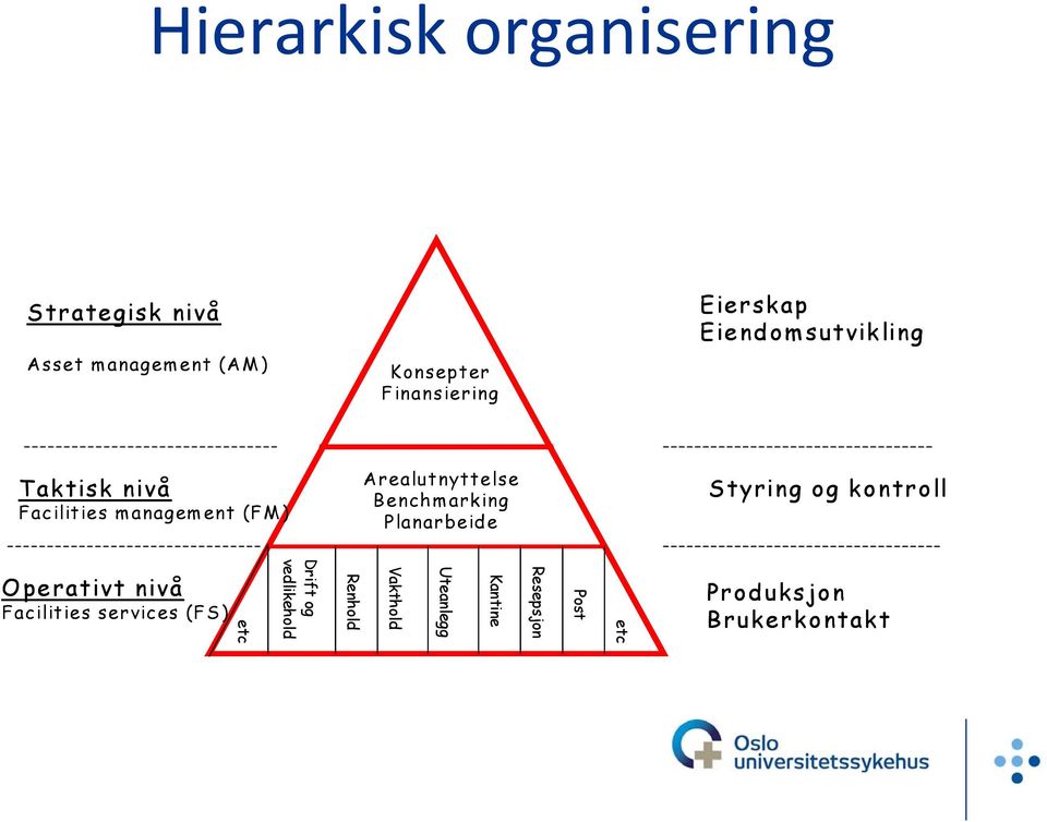 Benchmarking Planarbeide Styring og kontroll Operativt nivå Facilities services (FS) etc