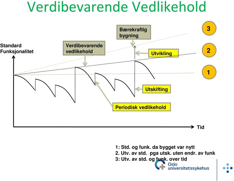 Periodisk vedlikehold Tid 1: Std. og funk. da bygget var nytt 2.