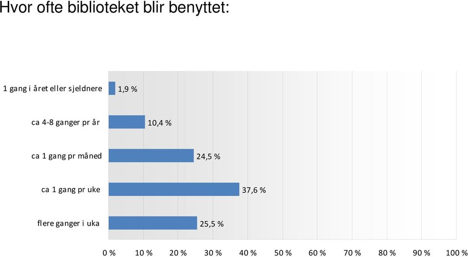 måned 24,5 % ca 1 gang pr uke 37,6 % flere ganger i uka