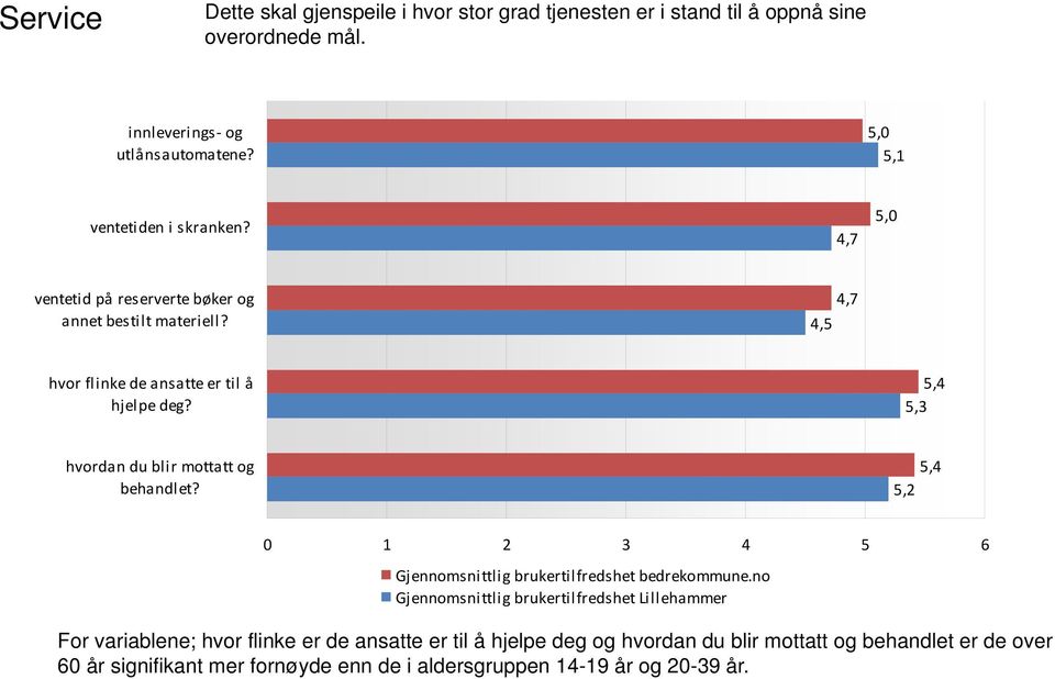 4,5 hvor flinke de ansatte er til å hjelpe deg? 5,4 5,3 hvordan du blir mottatt og behandlet?