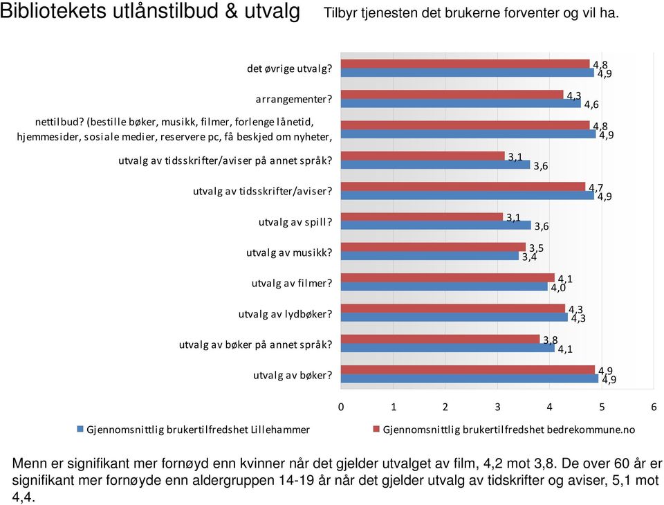 utvalg av tidsskrifter/aviser? utvalg av spill? utvalg av musikk? utvalg av filmer? utvalg av lydbøker? utvalg av bøker 