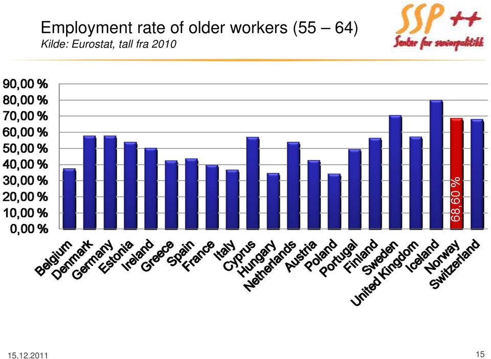 Kilde: Eurostat, tall