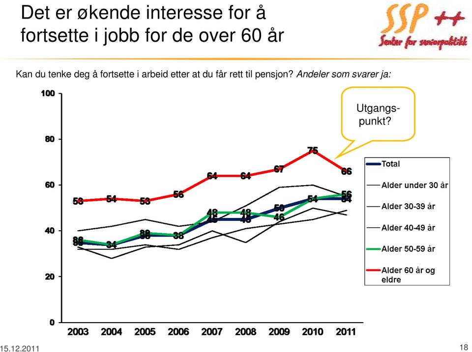 i arbeid etter at du får rett til pensjon?