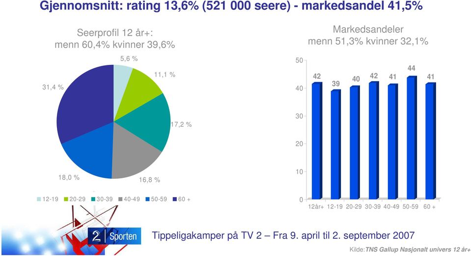 30 20 18,0 % 16,8 % 10 12-19 20-29 30-39 40-49 50-59 60 + 0 12år+ 12-19 20-29 30-39 40-49 50-59 60 +